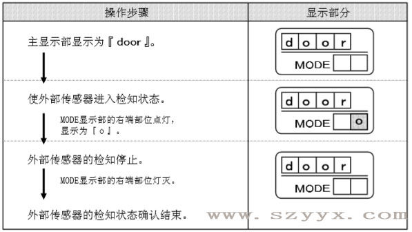 遥控器控制面板-樱桃成人黄色视频APP传感器检知状态（示图）